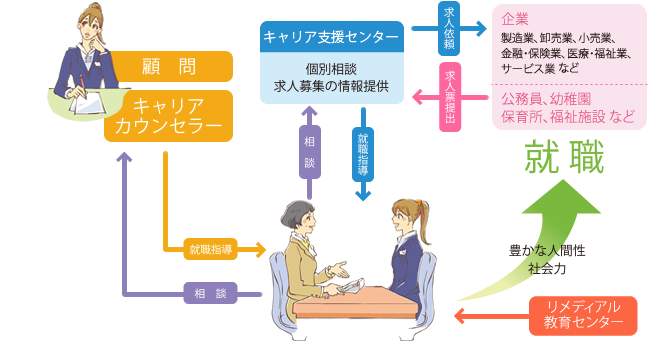 顧問やキャリアカウンセラーに相談をし、就職指導を受けます。キャリア相談室では個別相談や、求人募集の情報提供を行っており、こちらからも就職指導が受けられます。キャリア相談室から企業へ求人依頼を出し、企業からは製造業、卸売業、小売業、金融・保険業、医療・福祉業、サービス業や公務員・幼稚園・保育所・福祉施設などの求人票が提出されます。小・中・高で学んだ基礎知識を、確実に自分の力にする。その支援をリメディアル教育センターが行います。不安なことや疑問に思っていることを話し合い、豊かな人間性や社会力を身に付け、就職となります。