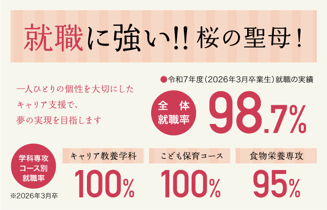 2026年3月卒 全体就職率　98.7%/p>学科専攻コース別就職率　キャリア教養学科100% こども保育コース100% 食物専攻科95%
