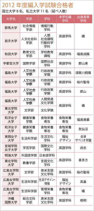 2012年度編入学試験合格者