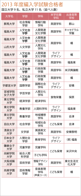 2013年度編入学試験合格者