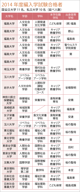 2014年度編入学試験合格者